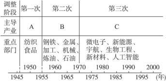 產業向國外轉移對日本經濟的不利影響分析