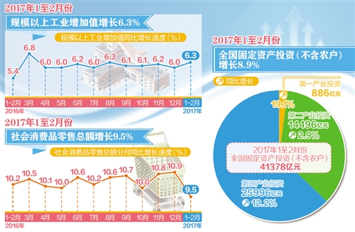 前兩月國(guó)民經(jīng)濟(jì)穩(wěn)健開(kāi)局，第一產(chǎn)業(yè)投資呈現(xiàn)穩(wěn)中向好態(tài)勢(shì)