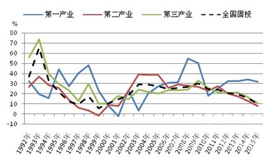 原創(chuàng) 2015年混凝土行業(yè)運行分析及2016年展望——對第一產業(yè)的投資