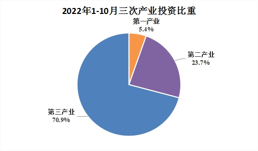 阿勒泰地區(qū)2022年1-10月經(jīng)濟運行分析 第一產(chǎn)業(yè)投資發(fā)展現(xiàn)狀與啟示