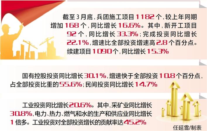 兵團一季度固定資產(chǎn)投資提速 第一產(chǎn)業(yè)投資成為新增長點