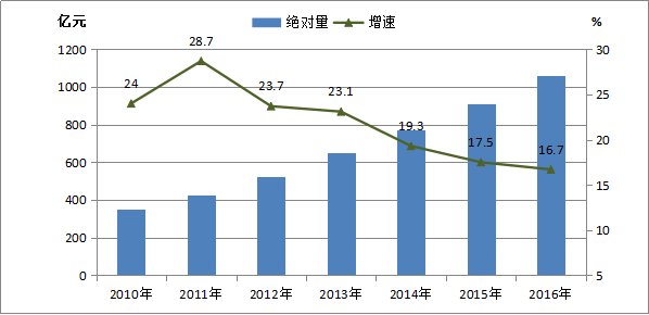 2016年漯河市國(guó)民經(jīng)濟(jì)和社會(huì)發(fā)展統(tǒng)計(jì)公報(bào)