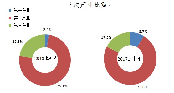 大慶市2018年上半年固定資產(chǎn)投資運(yùn)行情況分析
